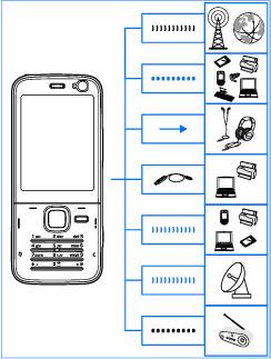 Tilkoblingsmuligheter Bluetooth-tilkobling for å overføre filer og koble til kompatibelt ekstrautstyr. Se Bluetoothtilkobling, s. 100.