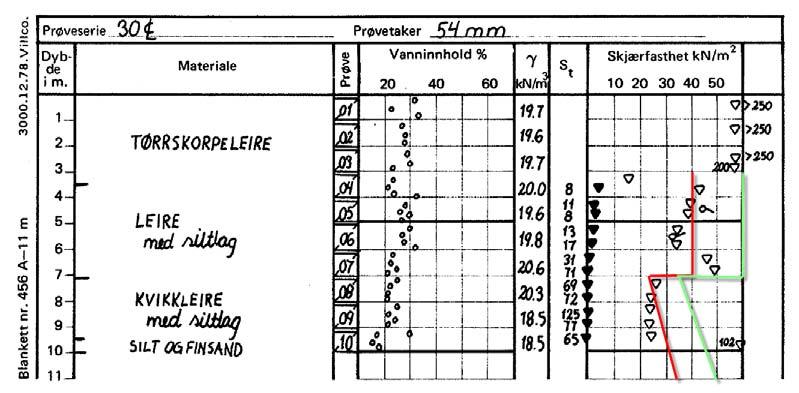 Siden det ikke er utført avanserte forsøk eller tolking av CPTU-sonderinger med korrelasjoner til uforstyrrede prøver i dette området reduseres ikke skjærfastheten i kvikkleira.