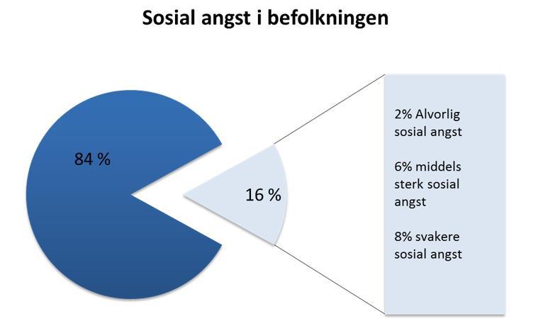 Hvor vanlig er det å ha sosial angst?