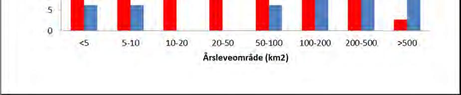 Tabell 5. Gjennomsnittlig størrelse (MCP 90 %; km2) på årsleveområde for stasjonære og trekkende koller og bukker med standardavvik (S.D.