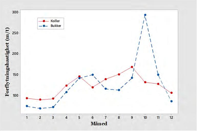 punkter) og koller (røde punkter) gjennom hele året. Figuren viser gjennomsnitt for alle måneder for alle åra. Figur 23.