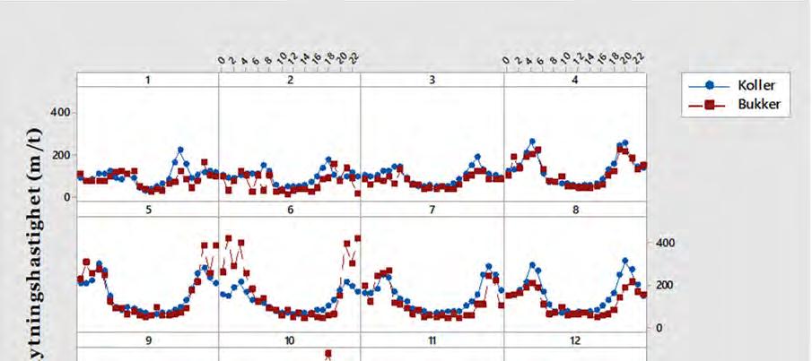 Figur 24. Gjennomsnitt forflytningshastighet pr time (antall meter i luftlinje pr time) fordelt etter klokkeslett og måned for bukker (røde punkter) og koller (blå punkter) i løpet av året.