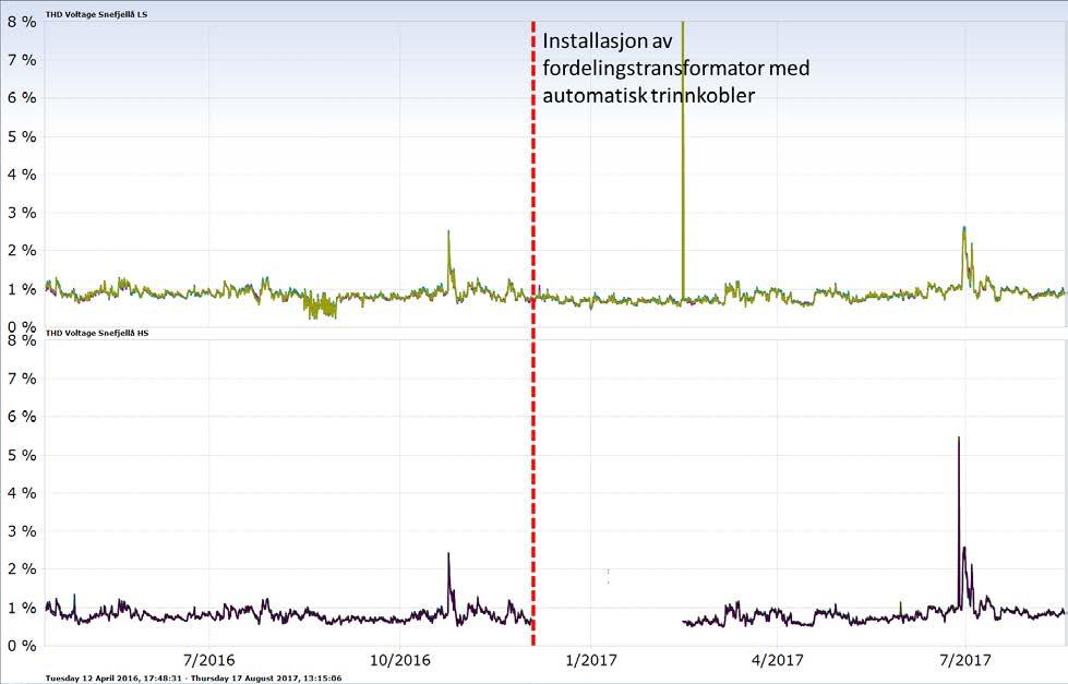 Figur 11 10 minutts gjennomsnitt av THD på sekundærsiden (øverst) og primærsiden (nederst) av transformatoren før og etter installasjonen av ny transformator med automatisk trinnkobler. 6.