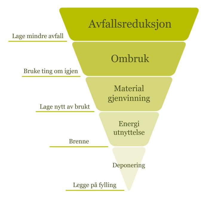 Rådmannens forslag Status, utfordring og muligheter Ressurspyramiden (avfallspyramiden, eller avfallshierarkiet) gjenspeiler prioriteringene i norsk avfallspolitikk og EUs rammedirektiv for avfall