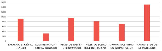 1.5 Klimagassutslipp i egen virksomhet For å kunne redusere energiforbruk og klimagassutslipp fra egen virksomhet, er det avgjørende å gjennomføre tiltak rettet mot de områdene der energiforbruket og