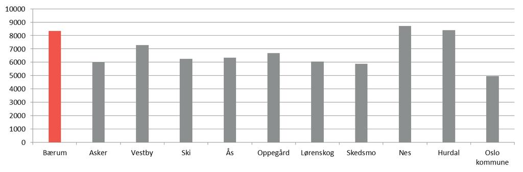 Kjørelengder og bilhold Trafikkarbeidet blir påvirket av både bilholdet og hvor langt bilene kjøres. Bærum har et høyere bilhold en n nabokommunene, Akershus og gjennomsnitt for landet (se figur 10).