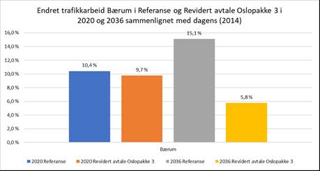 Alle tiltakene bidrar til bedre kollektivtilbud for Bærum. Effektene kommer gradvis etter hvert som tiltakene ferdigstilles fram til 2036.