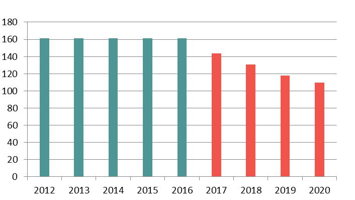 Avfallsbransjens viktigste fokus er å styrke produksjonen av resirkulerte råvarer og utvikle muligheter for å begrense avfall som går til forbrenning eller deponi. 5.