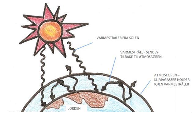 9 Uttrykk og begreper knyttet til klimastrategi Hva er drivhuseffekten? Solen sender varmestråler mot jorden og jorden sender en del av disse tilbake til atmosfæren.