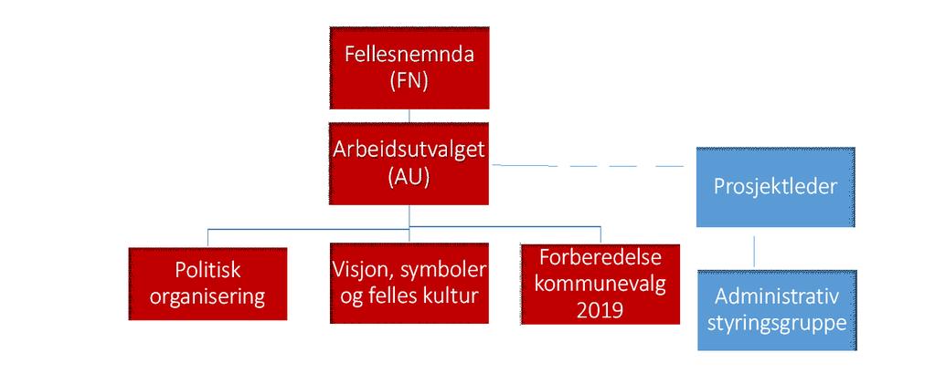 1. Politiske delprosjekter i sammenslåingsprosessen for nye Ørland Oppgavene som skal ivaretas i sammenslåingsprosessen er av ulik karakter noen oppgaver vil ut fra kommunelovens, inndelingslovens og