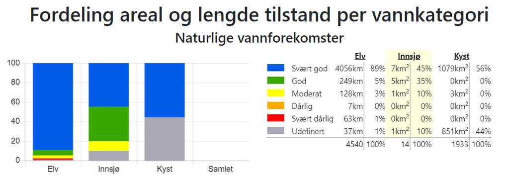 Figur 2b Fordeling areal og lengde vannkategori i vannområde Varangerhavløya. Kilde: Vann-Nett 7.desember 2018. 3.
