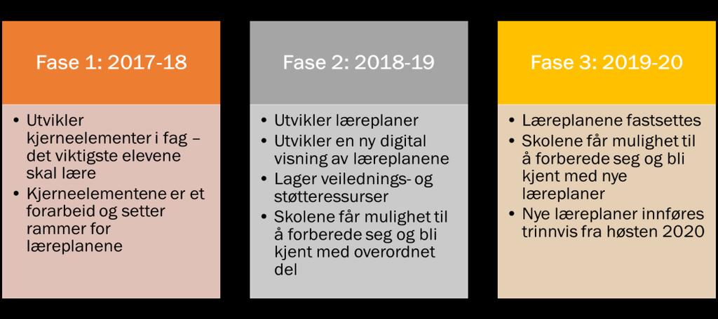 Nettverkene skal være med på å sikre forankring i alle ledd slik at alle har forståelse for «det nye» som kommer med fagfornyelsen, man styrker kompetansen til ressurspersoner og øvrige ledere og