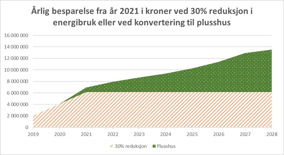 Ved å reinvestere innsparte midler vil en klare å håndtere innføring ny teknologi uten ekstra bevilgninger.