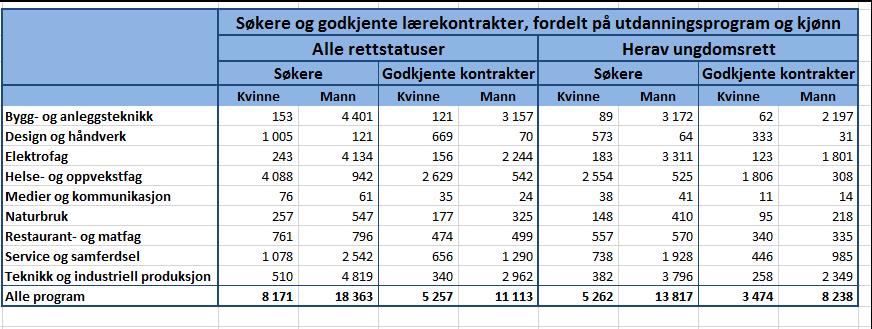 Kjønnsdelt fag- og yrkesfagopplæring er et