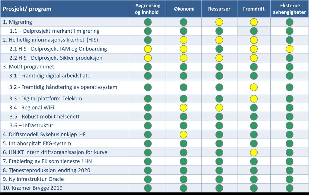 Oversikten under viser enkeltrisikoer fra prosjektene rapportert i