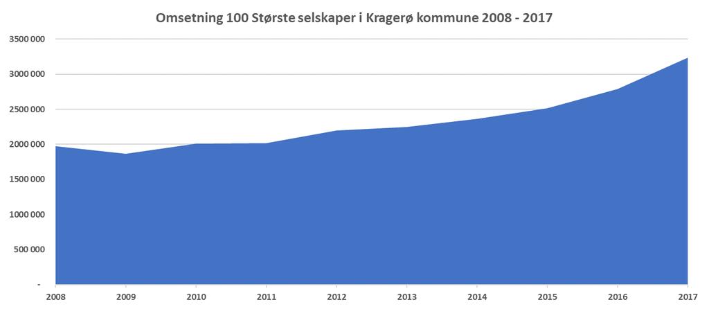 Næringsanalyse Kragerø kommune