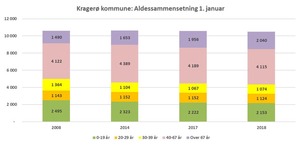 Samfunnsanalyse Kragerø kommune