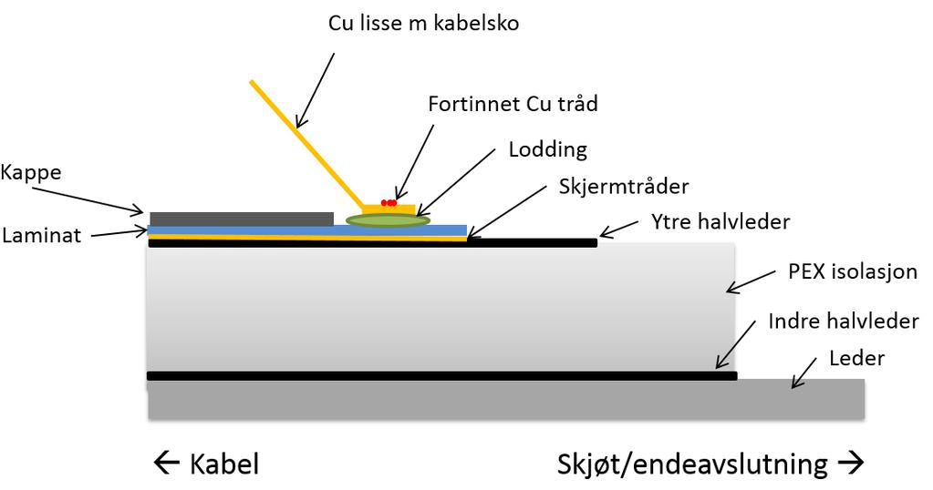 Figur 5.2: Skisse for tilkobling på laminat ved hjelp av lodding. 5.3 Kontaktblikk under laminat Laminat og PE-kappe snittes til flere rektangulære segment langs kabelens omkrets og løftes forsiktig opp fra skjermtrådene.