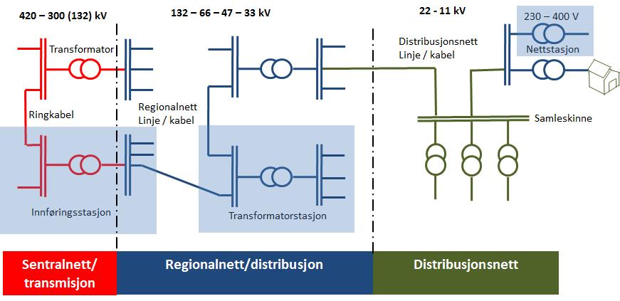 2 NETTSTRUKTUR 2.1 Struktur i kraftnettet Det norske kraftsystemet er delt inn i flere ulike nivåer[10].