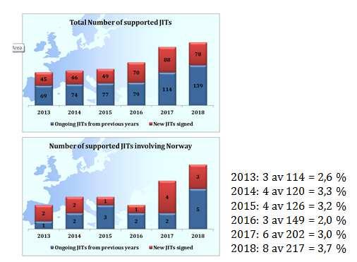 myndigheter og Eurojust, samt styrke og etablere forbindelser med partnere og tredjestater (Eurojust, 2019a) Europol og Eurojust tilbyr hospiteringsperioder på henholdsvis 3 og 6 måneder for politi-