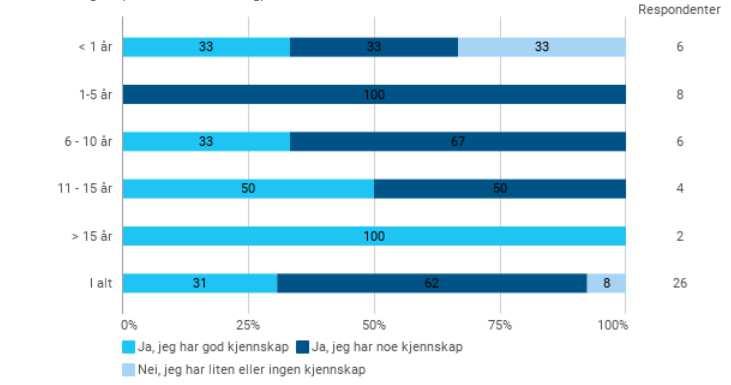 Figur 9: Kjennskap til hva en JIT er Diagrammet viser at lengre tid i stilling, desto bedre er kjennskapen til hva en JIT er.