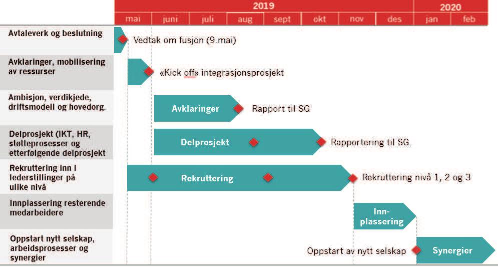 Det er en intensjon at nettleien i Hafslund Netts forsyningsområde ikke skal øke som følge av en sammenslåing med Eidsiva Nett.