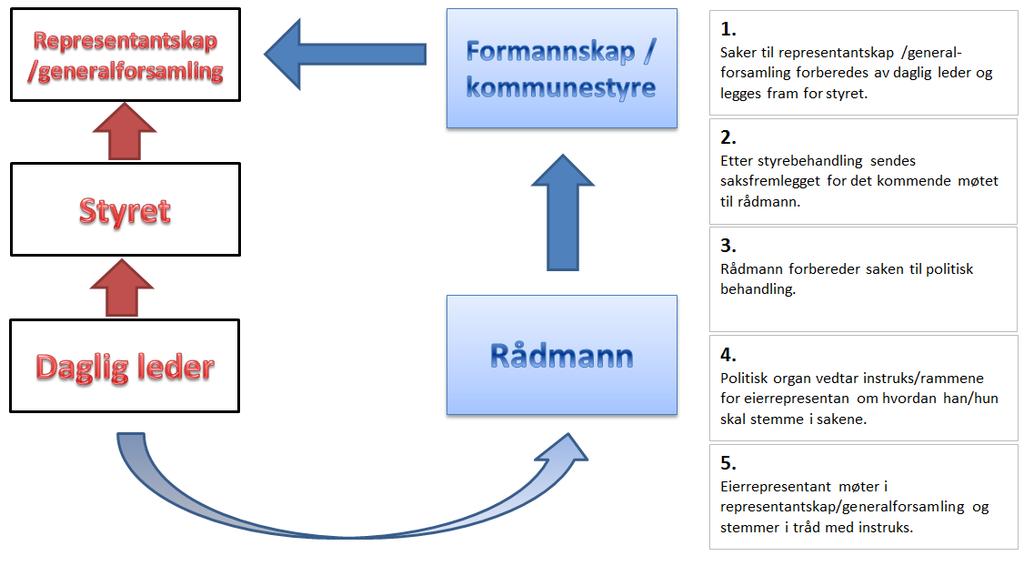 Styringslinjen overfor de kommunale selskapene går direkte fra kommunestyret/formannskap til selskapet gjennom generalforsamling/representantskap.