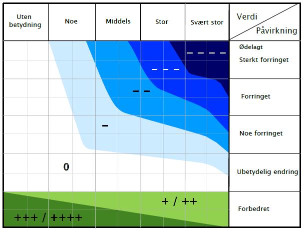 figur 2-3 Skala for vurdering av påvirkning. Kilde V712. 2.6 Vurdering av konsekvens Konsekvens vurderes ved å sammenligne et delområdes verdi med tiltakets påvirkning på det gitte delområdet.