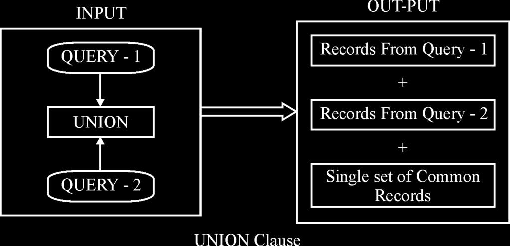 3 Union, Intersect & Minus Clauses,d ls vf/d Queries dks,d lkfk la;ksftr (Combine) djus rfkk muds vkmviqv dks iafdr;ksa,oa LraHkksa ds,d lewg (Set) ds :i eas iznf'kzr djus ds fy, Joins rfkk