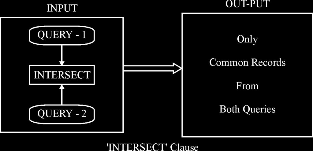 vkj-mh-ch-,e-,lizsfdvl fon~ vksjsdy 'INTERSECT' Clause dk fluvsdl fueufyf[kr gs % Syntax : <SQL QUERY 1> INTERSECT <SQL QUERY 2> 'INTERSECT' ds }kjk dsoy os Records iznf'kzr gksaxs] tks nksuksa