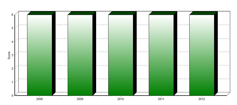 Rating historikk Dato År Score Beskrivelse Limit (i 1000) 2013-03-12 2012 6 Høyeste kredittverdighet 342 2012-04-19 2011 6 Høyeste kredittverdighet 376