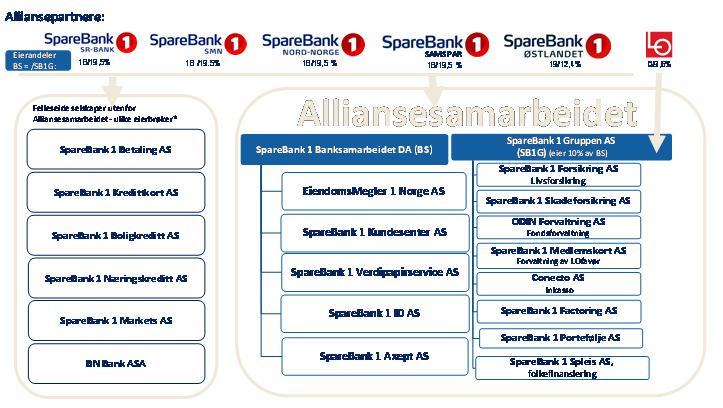 SpareBank 1 Finans, som fra samme høst ble nedlagt.