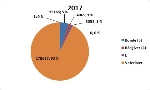 rådgiver og veterinær i 2011 sammenlignet med 2016