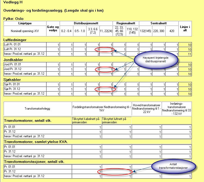 Side 11 Antall km. nett og antall stasjoner med fordelingstransformatorer Antall km. høyspent nett og antall stasjoner med fordelingstransformatorer pr. 31.12. 2006 hentes fra vedlegg H i erapp.