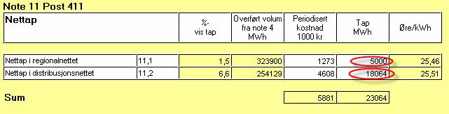 Side 5 Informasjon fra noter og vedlegg i erapp Nettap Informasjon om det fysiske nettapet hentes fra note 11 i erapp.