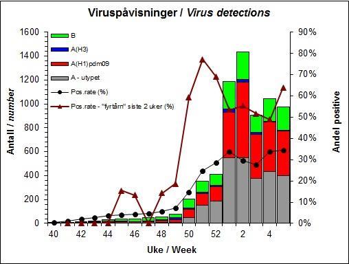 Blant disse undersøkte prøvene er det påvist 777 influensavirus A og 200 influensavirus B. 376 av influensa A-virusene i uke 5 er identifisert som A(H1)pdm09 og foreløpig 2 A(H3).