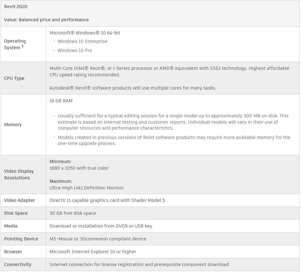 Anbefalt ytelse på pc laptop Revit 2020 trenger Windows og er laget for PC, ikke Mac. Generelt er det PC som brukes innenfor byggfag. Se anbefalte ytelser i tabellen under.