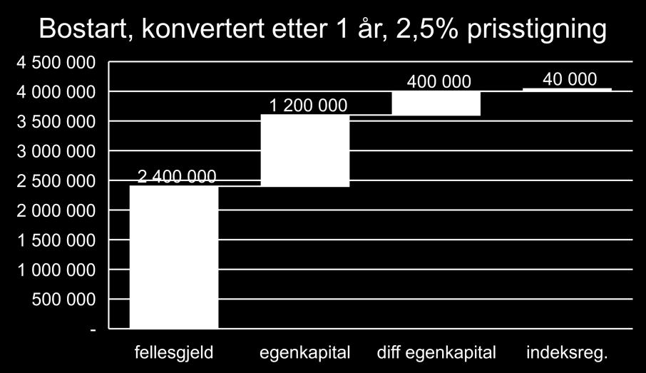 000,- Total pris 3.