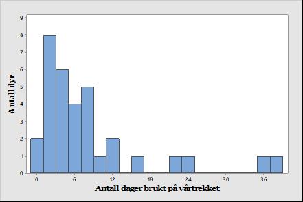 Vårtrekket 8 dager i