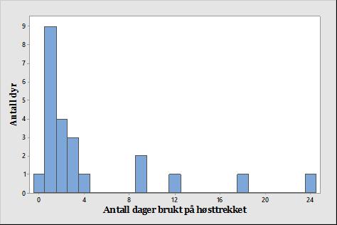 Høsttrekket Snitt 4,4 dager ( 8 timer