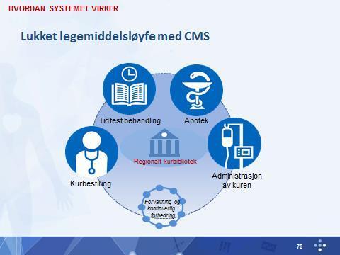 Lukket legemiddelsløyfe MKB-prosjektet har som mål å innføre en felles, standardisert løsning for medikamentell kreftbehandling i Helse Sør-Øst Det etableres felles prosedyrer og felles