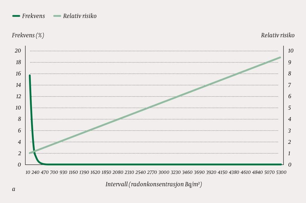 Lungekreft fra radon i Norge Kilde: http://tidsskriftet.