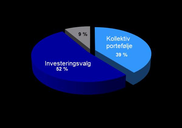 Kostnader Forsikringsrelaterte driftskostnader utgjorde 302 mill. kroner (305) per. Finansavkastning Etter den sterke økningen i 1. kvartal har 2. kvartal vært mer varierende.