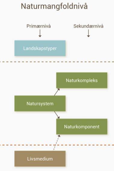 tilstedeværelse, mengde og fordeling av landskapselementer.