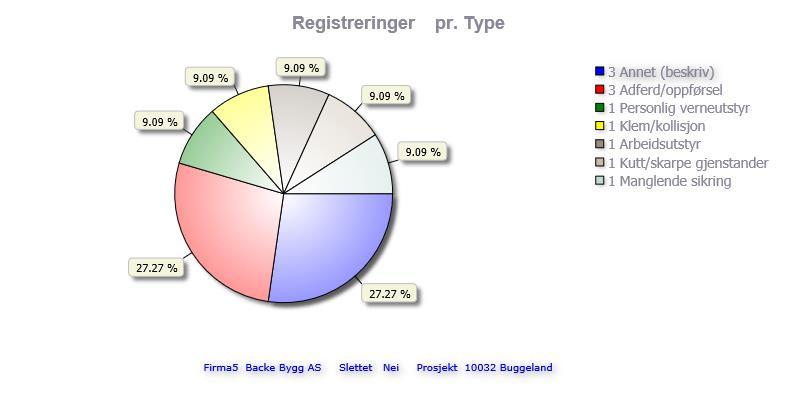 1. Oppsummering for perioden Det har vært en travel periode med mange aktiviteter. Betongarbeider har gått stort sett bra, men pga sterk vind mistet vi ca 5 dager.