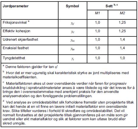 Side: 3 av 3 Figur 3 Partialfaktorer for jordparametere, Tabell NA.