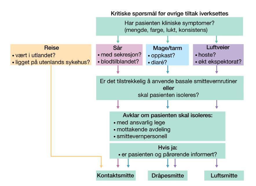 område 1-2 meter fra kilden. Dråpesmitte er en form for nærkontaktsmitte og må ikke forveksles med luftsmitte. Luftsmitte er smitte gjennom luft der smittestoffer over lengre avstander.