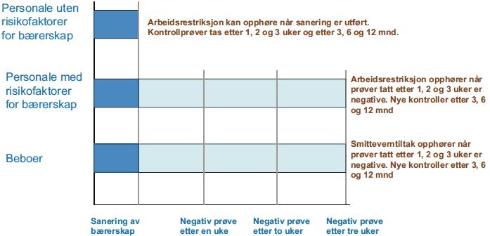 Dersom personalet har individuelle risikofaktorer* for bærerskap oppheves arbeidsrestriksjonen først når vedkommende har tre negative prøver med en ukes mellomrom.