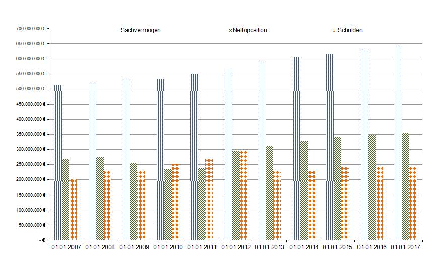 Zweckbestimmung abgeschrieben. Im Jahr stiegen die geleisteten Investitionszuwendungen um rd. 79,7 % zum Vorjahr auf rd. 12,8 Mio.