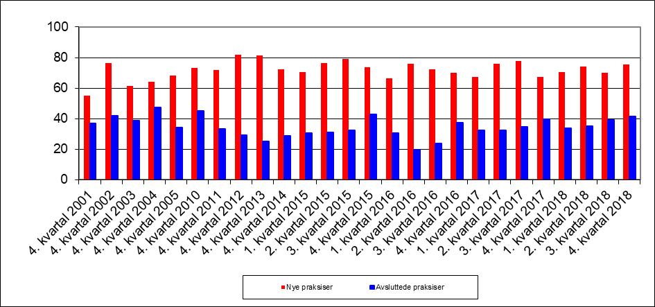 Figur 1 Nye og avsluttede fastlegepraksiser.